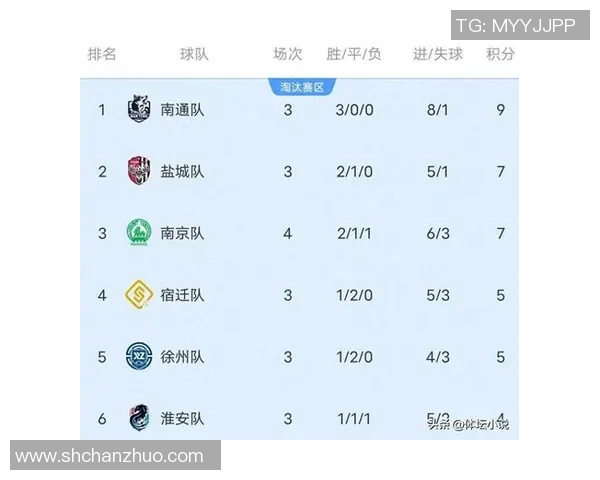 南京足球队在联合会杯积分榜上以86分稳居第一名引领全局 南京足球队在联合会杯积分榜上以86分稳居第一名引领全局